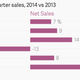 The jewelry company attributed its sales growth in “other” regions to the opening of a store in Russia and stronger revenue at stores in the United Arab Emirates.